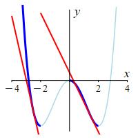 def_decr_x^4-8x^2